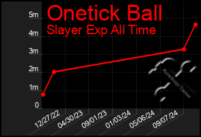 Total Graph of Onetick Ball