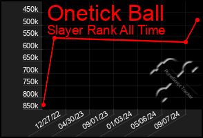 Total Graph of Onetick Ball