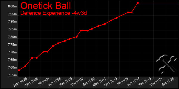 Last 31 Days Graph of Onetick Ball