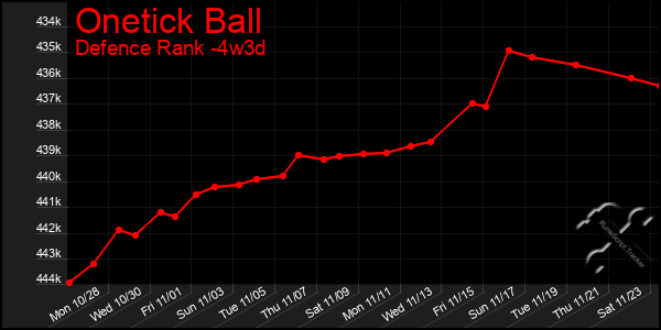 Last 31 Days Graph of Onetick Ball