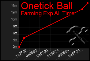 Total Graph of Onetick Ball