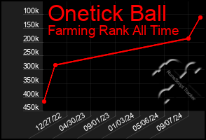 Total Graph of Onetick Ball