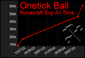 Total Graph of Onetick Ball