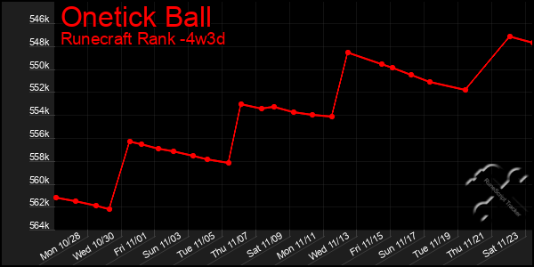 Last 31 Days Graph of Onetick Ball