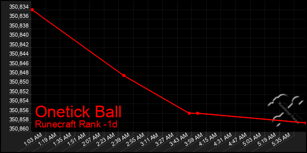 Last 24 Hours Graph of Onetick Ball