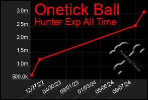 Total Graph of Onetick Ball