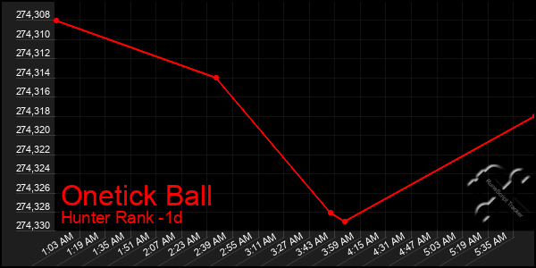 Last 24 Hours Graph of Onetick Ball