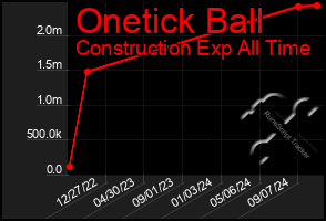 Total Graph of Onetick Ball