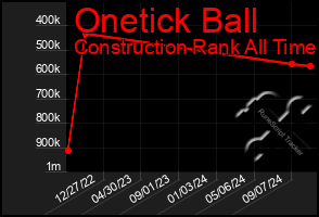 Total Graph of Onetick Ball