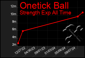 Total Graph of Onetick Ball