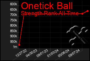 Total Graph of Onetick Ball