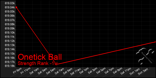 Last 7 Days Graph of Onetick Ball