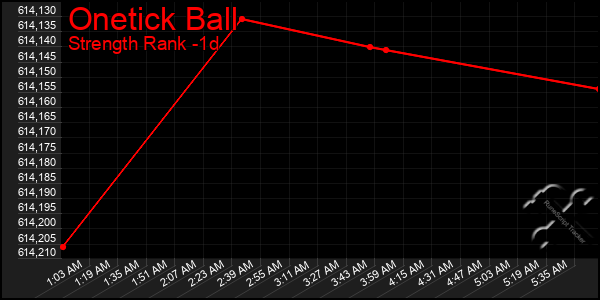 Last 24 Hours Graph of Onetick Ball