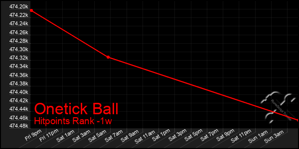 Last 7 Days Graph of Onetick Ball