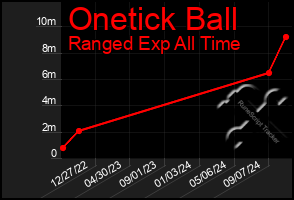 Total Graph of Onetick Ball