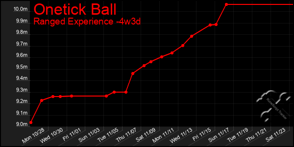 Last 31 Days Graph of Onetick Ball