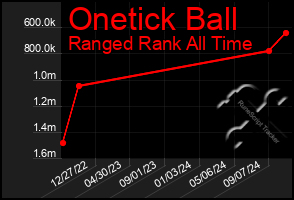 Total Graph of Onetick Ball