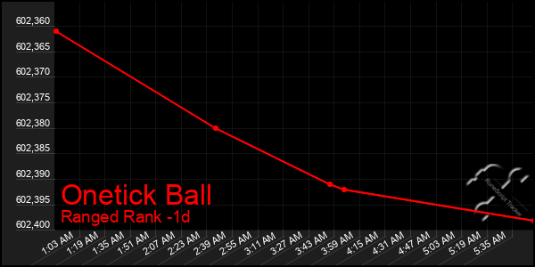 Last 24 Hours Graph of Onetick Ball