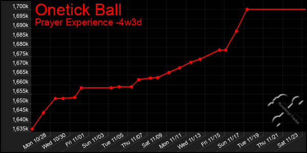 Last 31 Days Graph of Onetick Ball