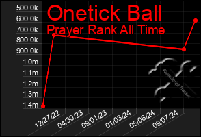 Total Graph of Onetick Ball