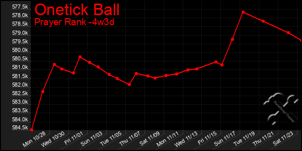 Last 31 Days Graph of Onetick Ball