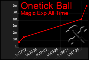 Total Graph of Onetick Ball