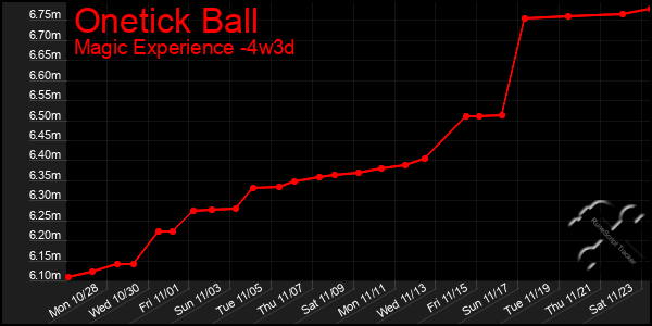 Last 31 Days Graph of Onetick Ball