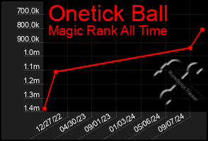 Total Graph of Onetick Ball