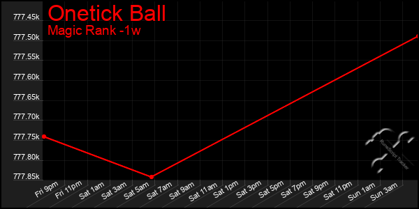 Last 7 Days Graph of Onetick Ball