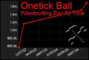 Total Graph of Onetick Ball