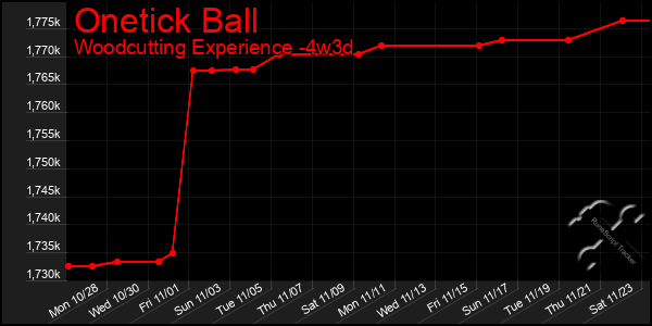 Last 31 Days Graph of Onetick Ball