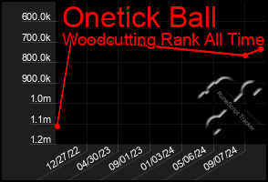 Total Graph of Onetick Ball