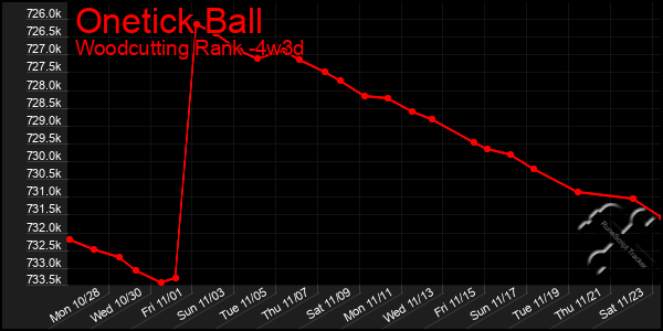 Last 31 Days Graph of Onetick Ball