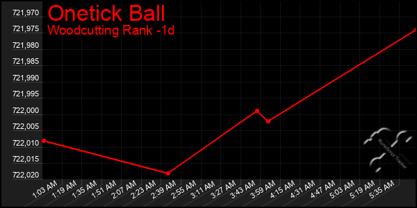 Last 24 Hours Graph of Onetick Ball