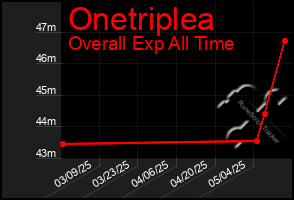 Total Graph of Onetriplea