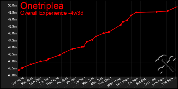 Last 31 Days Graph of Onetriplea