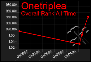 Total Graph of Onetriplea