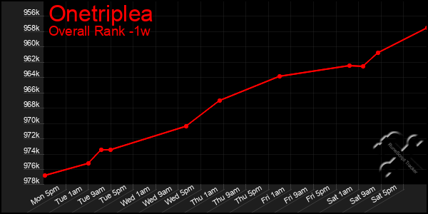 1 Week Graph of Onetriplea