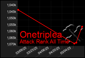 Total Graph of Onetriplea