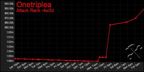 Last 31 Days Graph of Onetriplea
