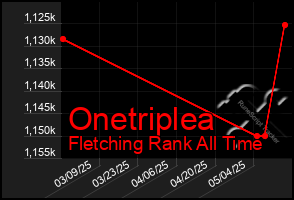 Total Graph of Onetriplea