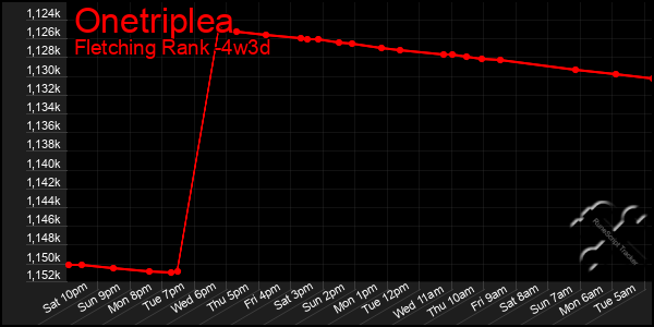 Last 31 Days Graph of Onetriplea