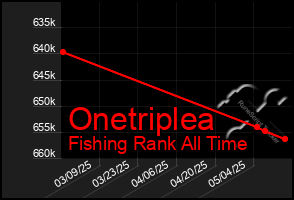 Total Graph of Onetriplea