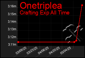 Total Graph of Onetriplea