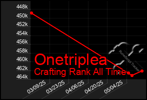 Total Graph of Onetriplea