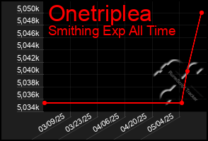 Total Graph of Onetriplea