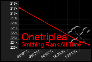 Total Graph of Onetriplea