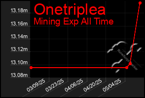 Total Graph of Onetriplea