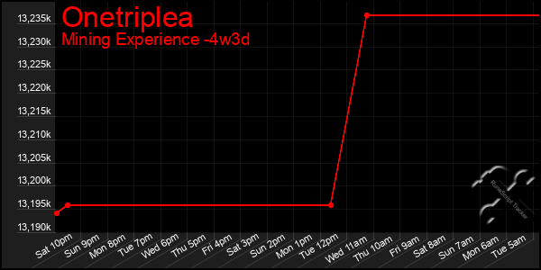 Last 31 Days Graph of Onetriplea