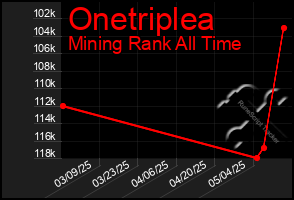 Total Graph of Onetriplea